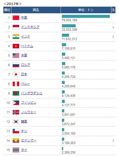 魚量|世界の水産物の漁獲量・生産量 国別ランキング・推移